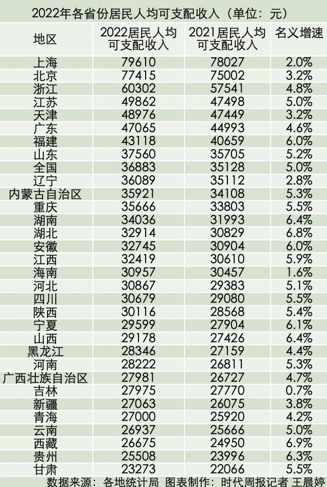 谁的“钱袋子”最鼓？31省份人均收入出炉：京沪继续霸榜，苏津粤冲刺5万元