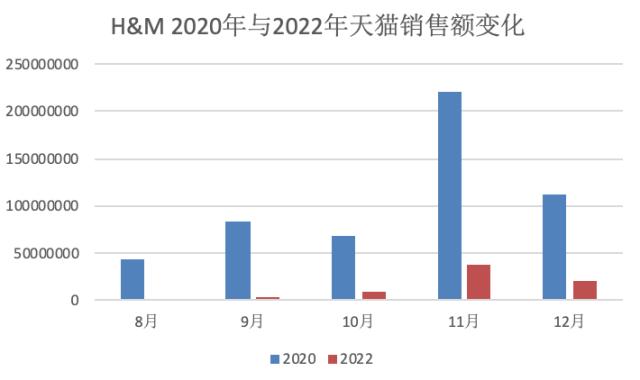 裁员、关店，一年利润打七折！H&；M接下来怎么办？