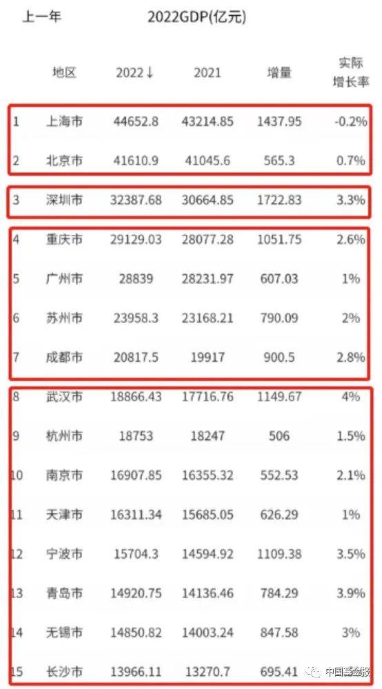 大洗牌!2022GDP十强城市出炉,二十强有两城仍未定,这些“万亿大城”激烈争夺…