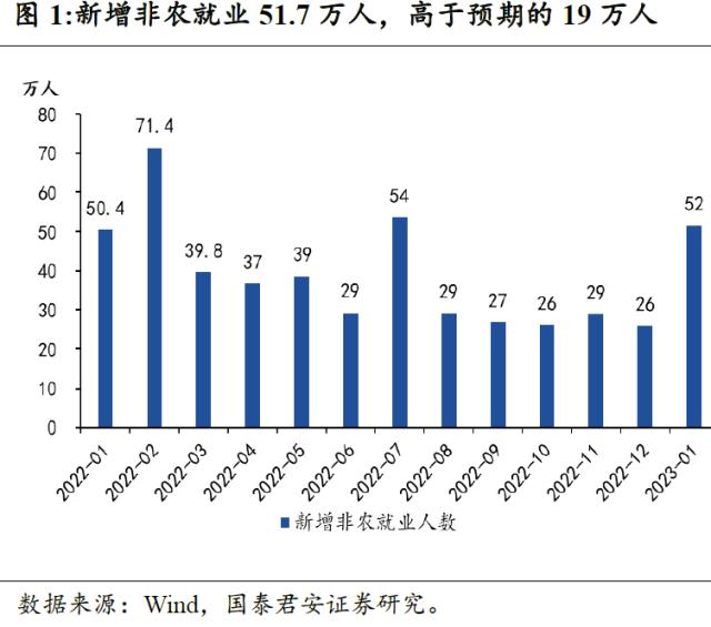 【国君宏观】就业数据超预期的影响有多大——美国1月非农就业数据点评