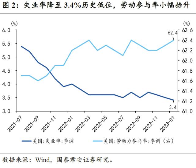 【国君宏观】就业数据超预期的影响有多大——美国1月非农就业数据点评