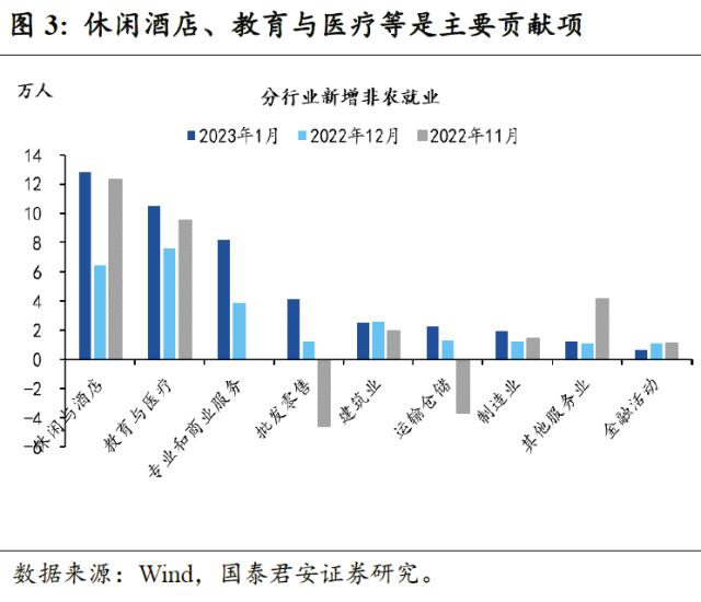 【国君宏观】就业数据超预期的影响有多大——美国1月非农就业数据点评