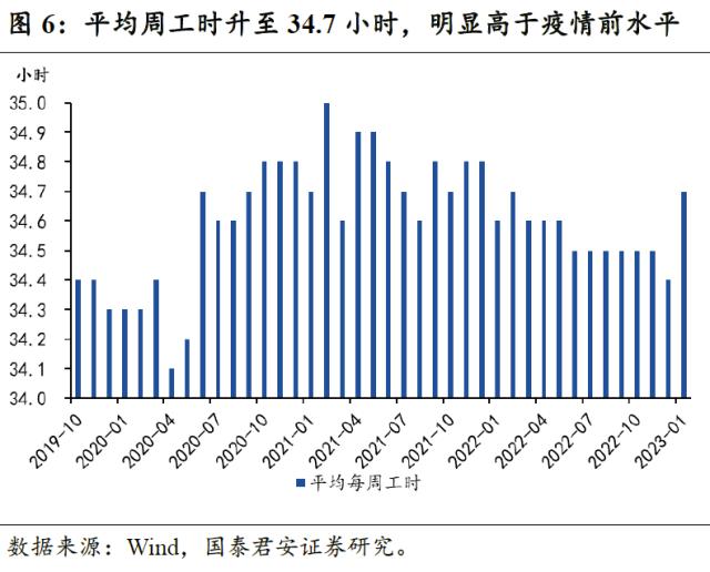 【国君宏观】就业数据超预期的影响有多大——美国1月非农就业数据点评