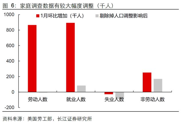 【长江宏观于博团队】短期不必转鹰，长期不必悲观——1月美国非农就业数据点评