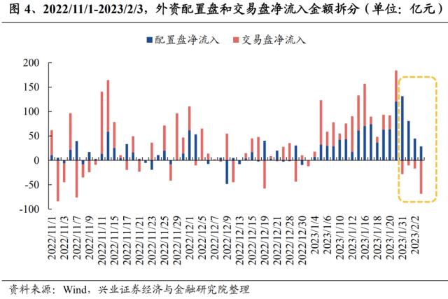 重磅！【兴证策略】外资“撤退”了吗？配置盘方兴未艾