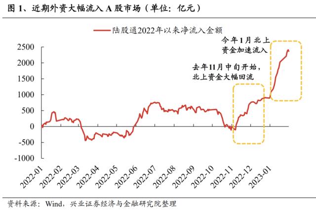 重磅！【兴证策略】外资“撤退”了吗？配置盘方兴未艾