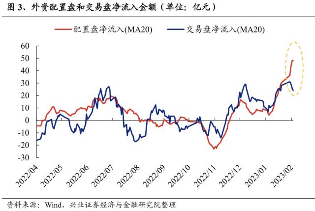 重磅！【兴证策略】外资“撤退”了吗？配置盘方兴未艾