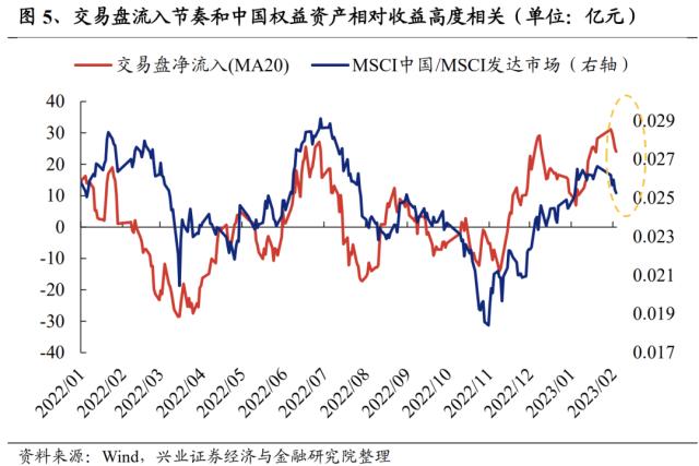 重磅！【兴证策略】外资“撤退”了吗？配置盘方兴未艾