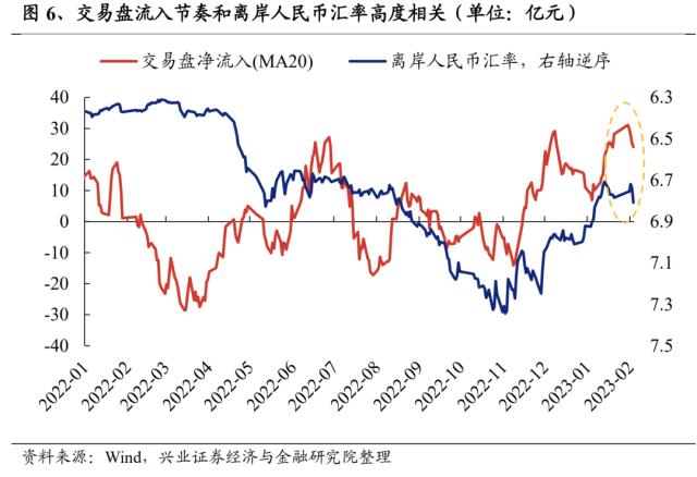 重磅！【兴证策略】外资“撤退”了吗？配置盘方兴未艾