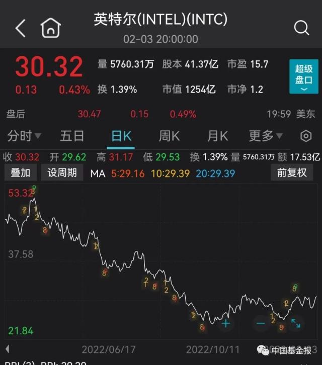 巨头集体爆雷！罕见暴跌97％，全球霸主突然崩了！股价大幅重挫，减产裁员降薪也来了！