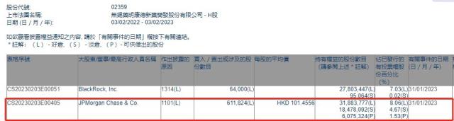 暴涨70%！外资巨头再出手