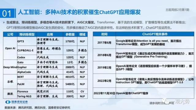 【国君策略 | 主题】从ChatGPT到数字人，人工智能进入加速商业化阶段——主题周报2月第1期