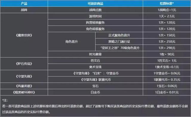 暴雪启示录：一个中国玩家获得停服退款，有多难？