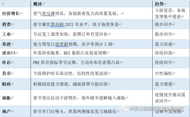 节后景气度阶段反弹，海外就业表现超预期-宏观大类资产周报20230205