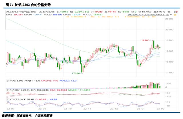 【建投有色】沪铝月报 |需求复苏预期较强，铝价回调空间有限