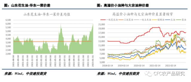 【花生双周报】消费复苏有待观察，进口米将冲击油料市场