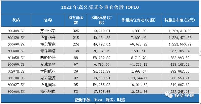 公募基金重仓鲁股TOP10出炉！3只达到百亿级