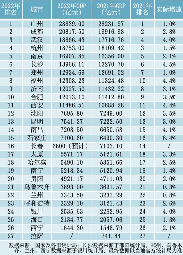 省会城市GDP十强出炉：武汉反超杭州挤进三甲，福州跃上第八