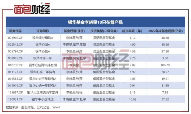 银华基金：基金经理“一拖十”巨亏百亿，“克隆型”产品运营是否违规？