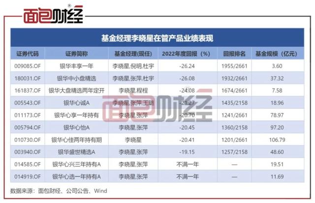 银华基金：基金经理“一拖十”巨亏百亿，“克隆型”产品运营是否违规？