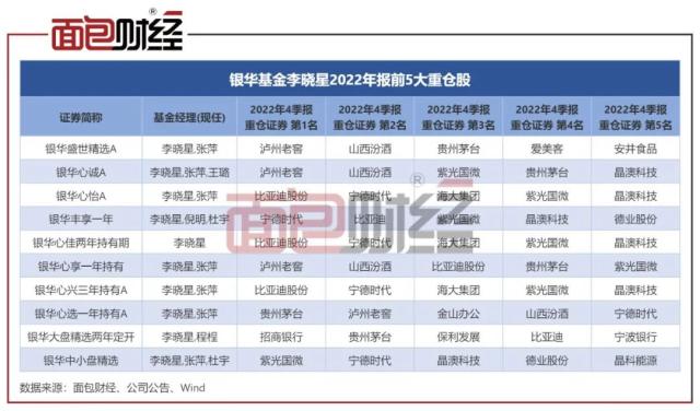 银华基金：基金经理“一拖十”巨亏百亿，“克隆型”产品运营是否违规？