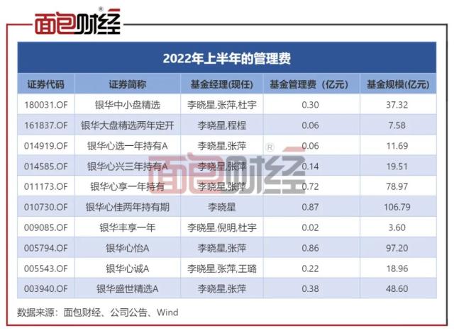 银华基金：基金经理“一拖十”巨亏百亿，“克隆型”产品运营是否违规？