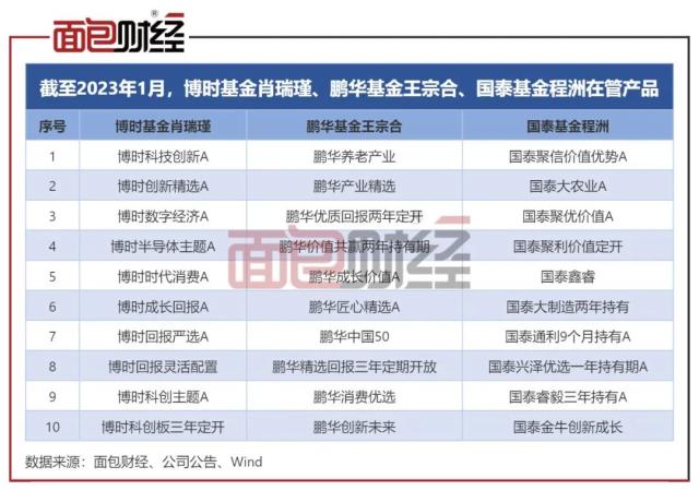 银华基金：基金经理“一拖十”巨亏百亿，“克隆型”产品运营是否违规？