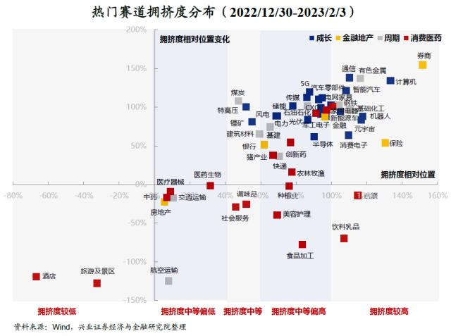 【兴证策略】40大热门赛道：拥挤度到什么位置了？