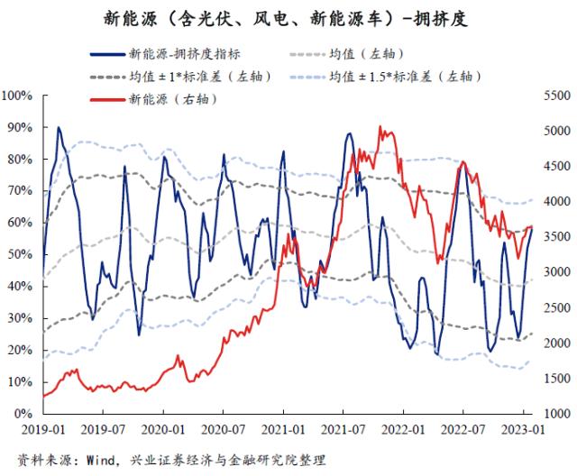 【兴证策略】40大热门赛道：拥挤度到什么位置了？