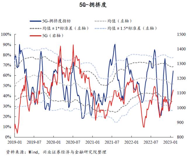 【兴证策略】40大热门赛道：拥挤度到什么位置了？