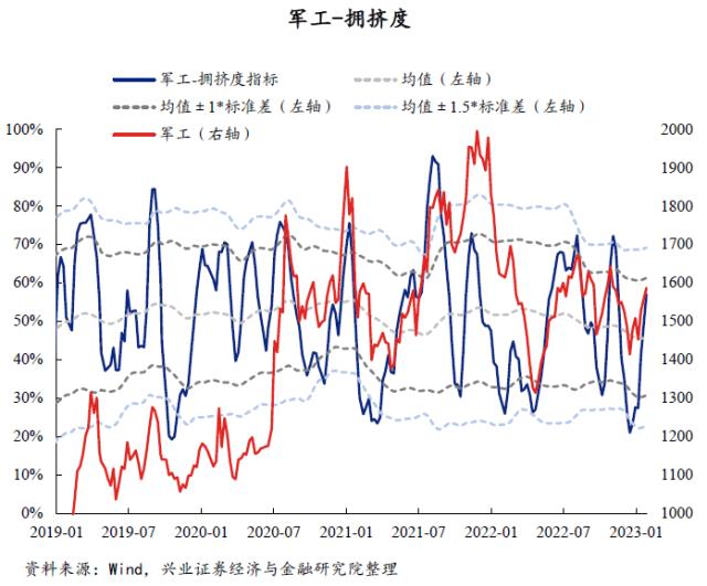 【兴证策略】40大热门赛道：拥挤度到什么位置了？