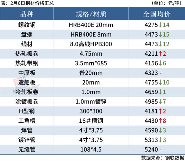 期钢翻红，钢坯跌40，钢价跌势放缓