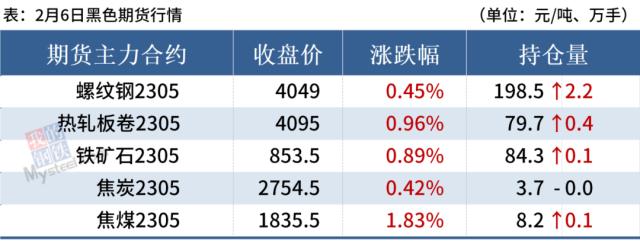 期钢翻红，钢坯跌40，钢价跌势放缓