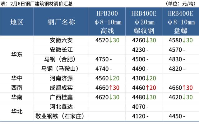 期钢翻红，钢坯跌40，钢价跌势放缓