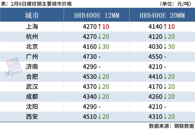 期钢翻红，钢坯跌40，钢价跌势放缓