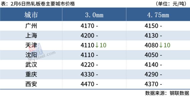 期钢翻红，钢坯跌40，钢价跌势放缓