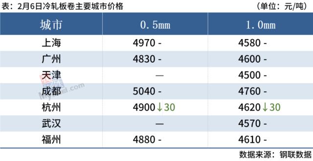 期钢翻红，钢坯跌40，钢价跌势放缓