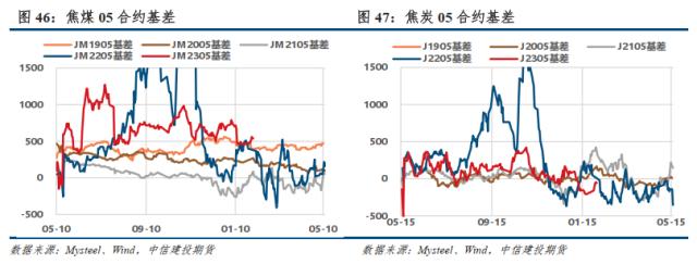 【建投黑色】双焦策略 | 低库存下，炉料需求回升值得期待