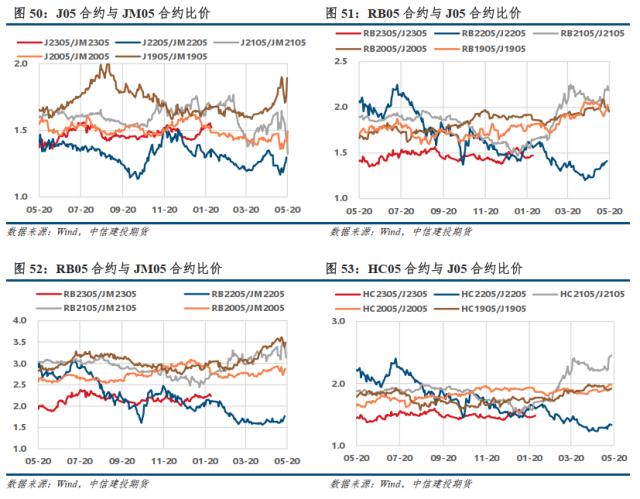 【建投黑色】双焦策略 | 低库存下，炉料需求回升值得期待