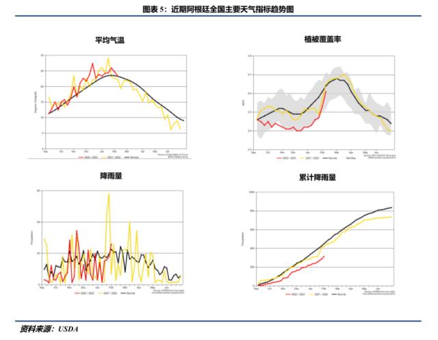 【南美天气跟踪】阿根廷降雨前景不佳，减产风险越发升高