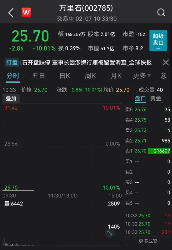 爆雷！董事长“行贿被查”，一字跌停！