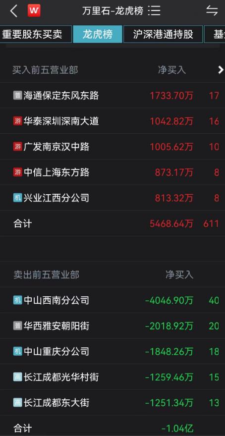 爆雷！董事长“行贿被查”，一字跌停！