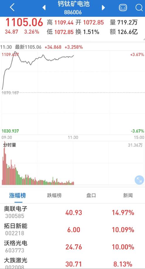 什么情况?两市成交或创节后新低;机器人概念大爆发,近20股涨超10%;光伏新方向?钙钛电池涨疯了!