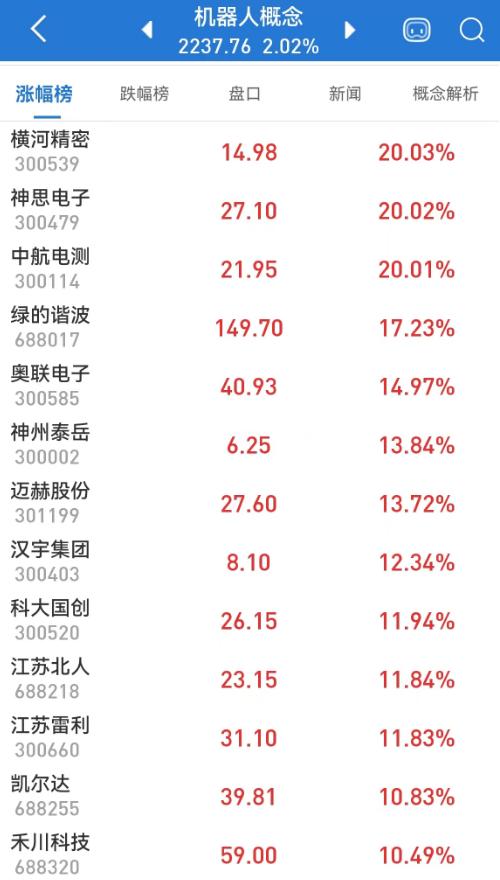 什么情况?两市成交或创节后新低;机器人概念大爆发,近20股涨超10%;光伏新方向?钙钛电池涨疯了!