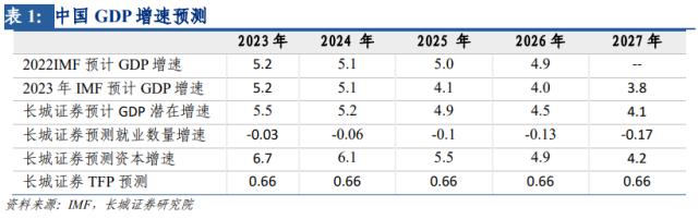 如何看待IMF下调中国中期GDP增速？——宏观经济专题报告