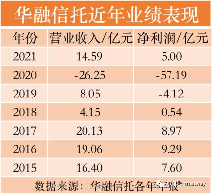 华融信托宣告股权重组完成！信托保障基金公司副总裁李勇锋兼任新一任党委书记