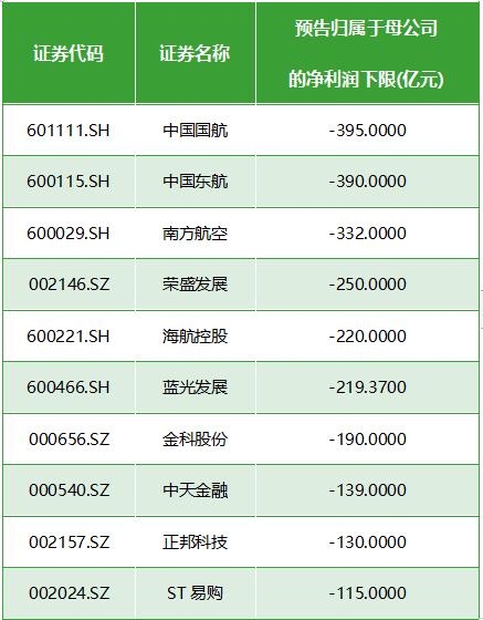 2022年十大“预亏王”出炉（名单）