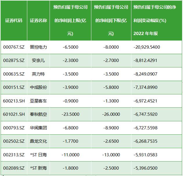 2022年十大“预亏王”出炉（名单）