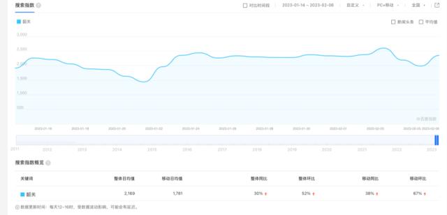 这座城市的好，“高启强”还没说完
