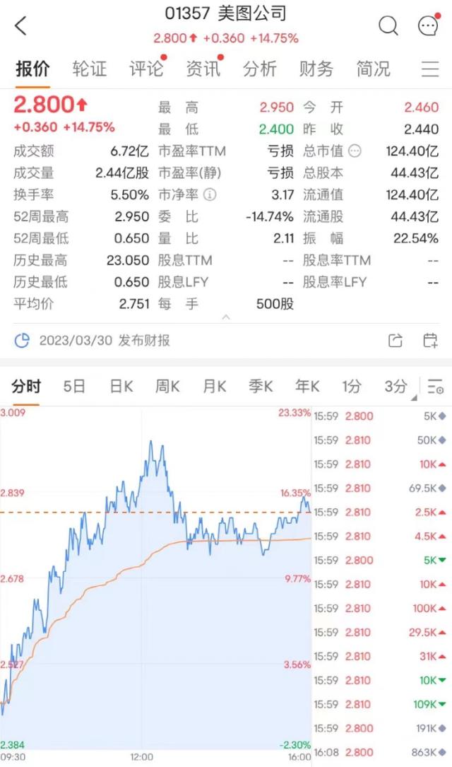 利好不断！零售股集体